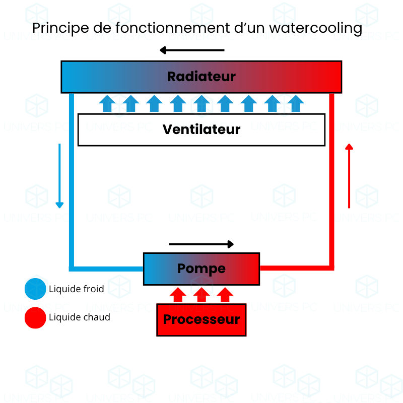 Principe de fonctionnement d'un watercooling AIO ou custom