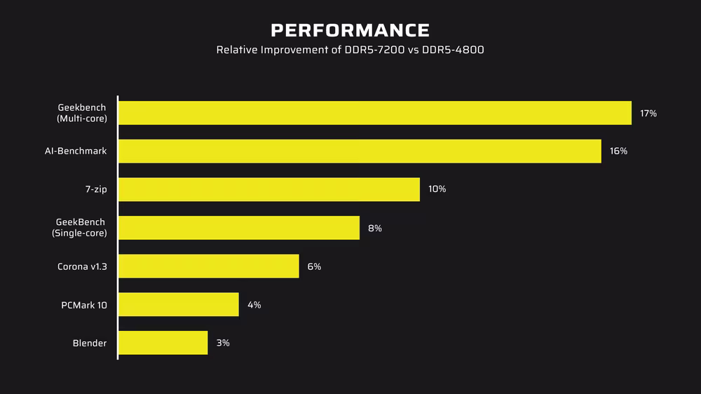 Benchmark de ram ddr5 à 4800Mhz vs 7200Mhz Source: corsair.com