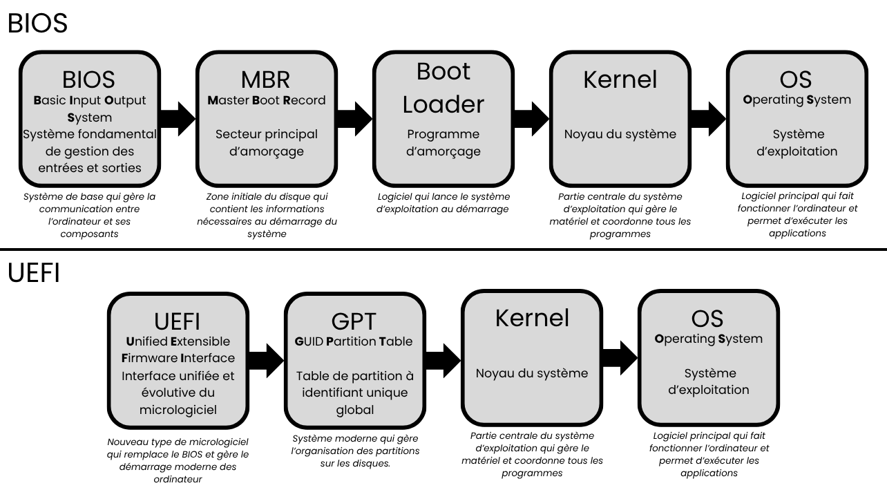 Schéma de principe de la différence entre BIOS et UEFI